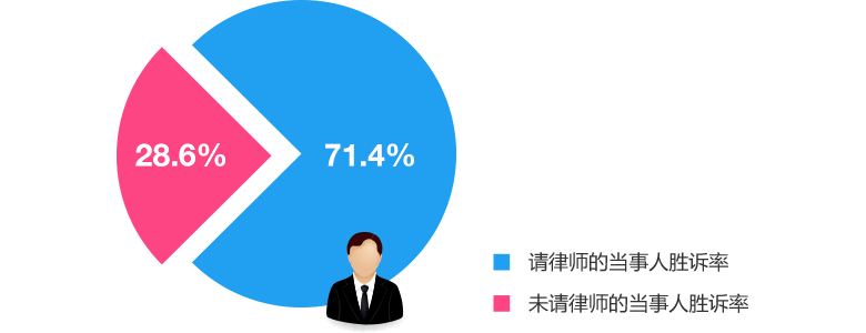 必勝的官司，我還有必要請律師嗎？